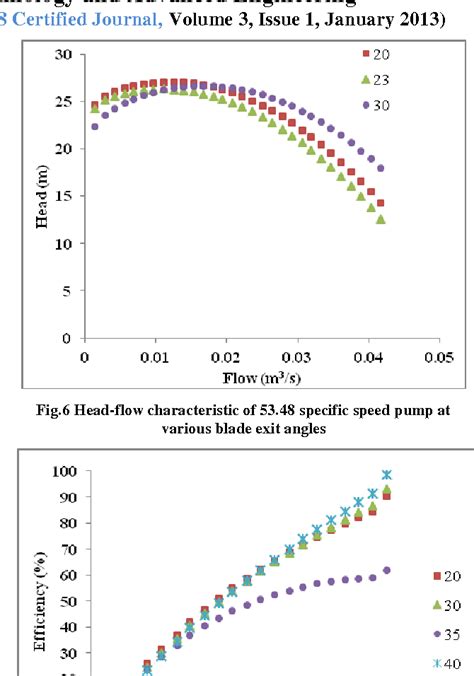 effect of impeller twist angle on centrifugal pump performance|impeller pump blade exit angle.